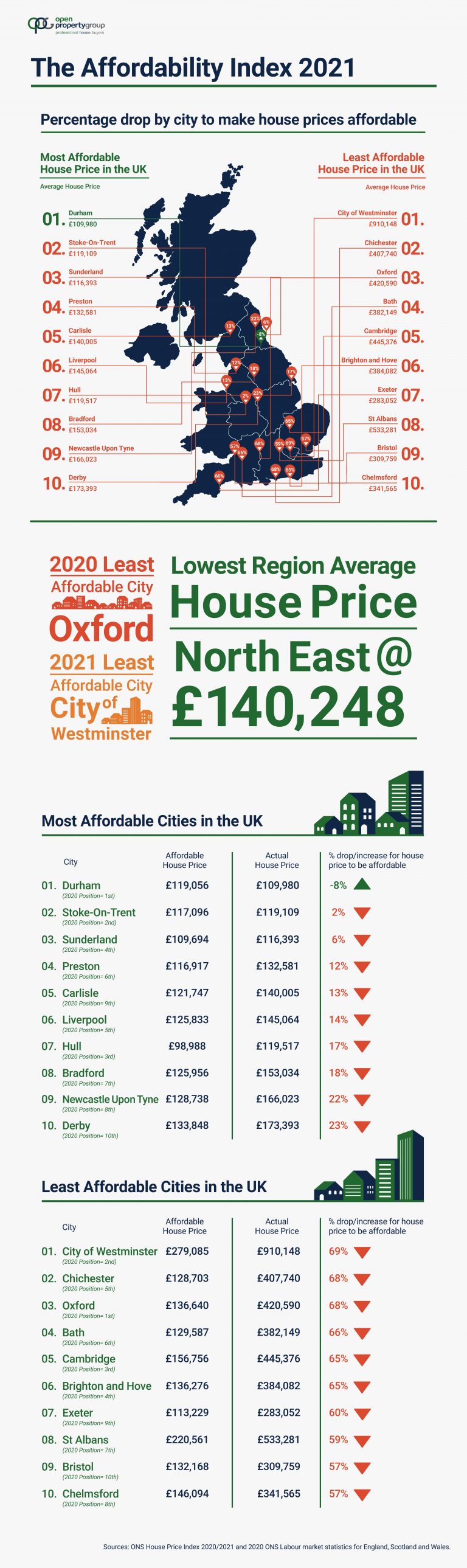 Where are the most and least affordabe cities to buy a house in the UK